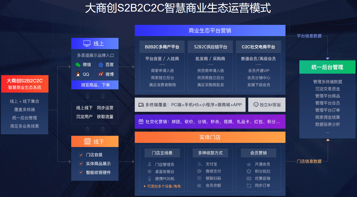 b2b2c商城系统源码开发怎么做