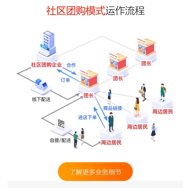 社区团购系统怎么开发最好