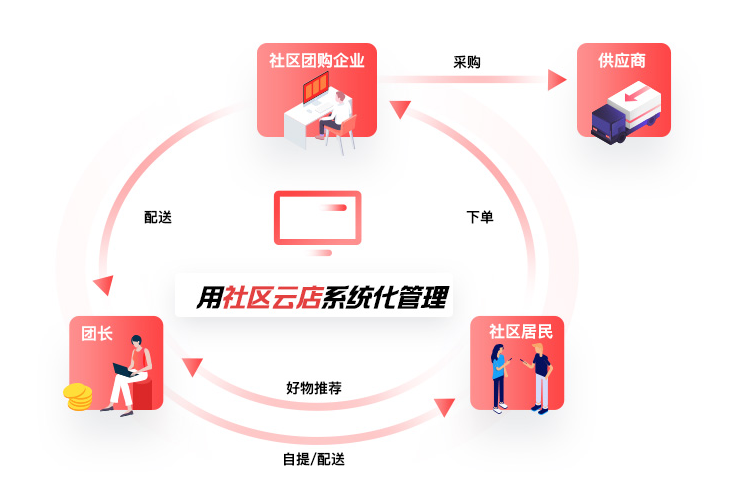 大商创上线社区团购小程序