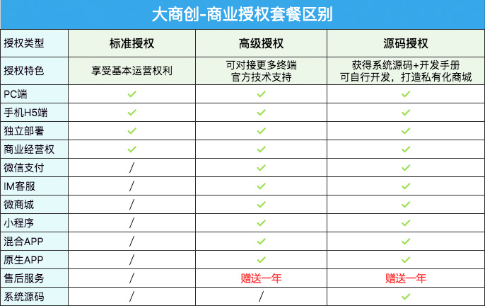 大商创商业授权解析，标准授权，高级授权，源码授权有什么区别？