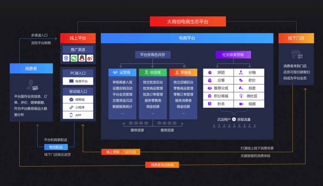 探寻 | 企业/个人开发商城系统该如何选择？