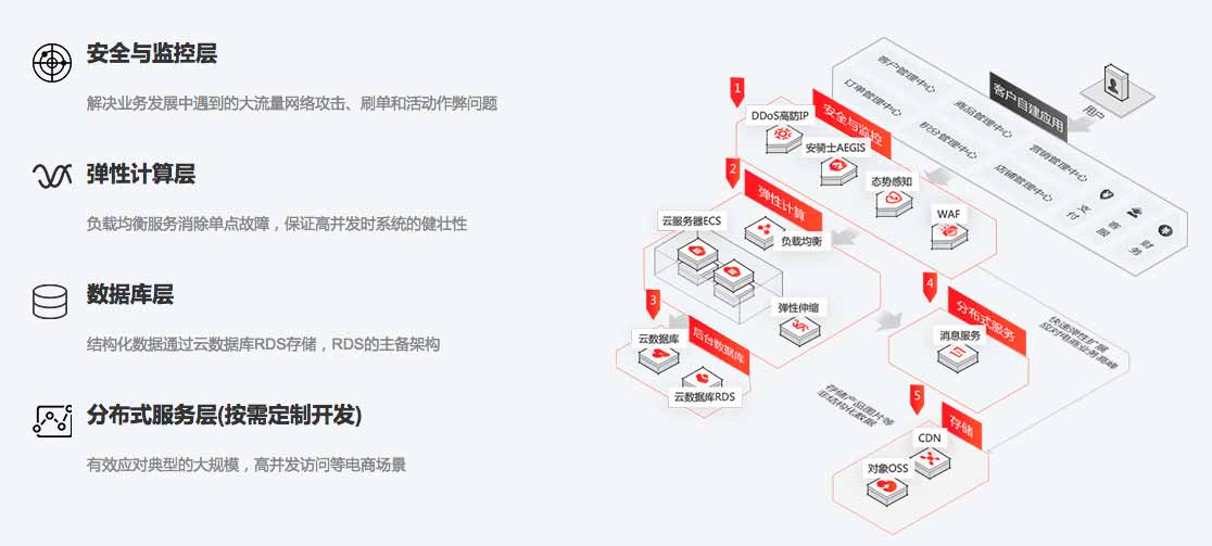 探寻 | 企业/个人开发商城系统该如何选择？