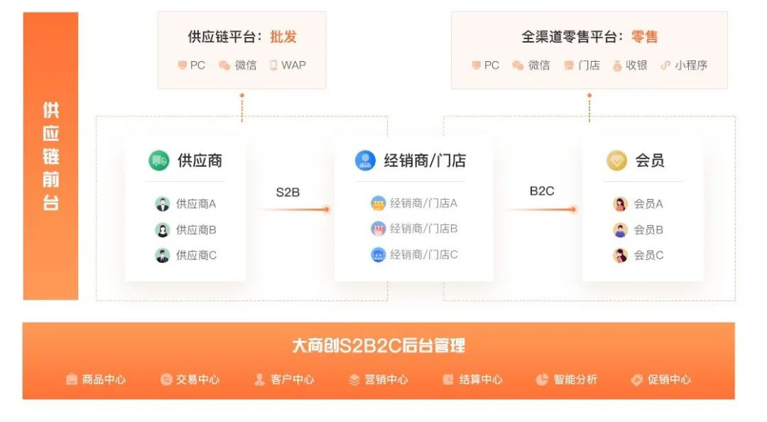 大商创S2B2C供应链：发展产业互联网，为企业带来深度价值